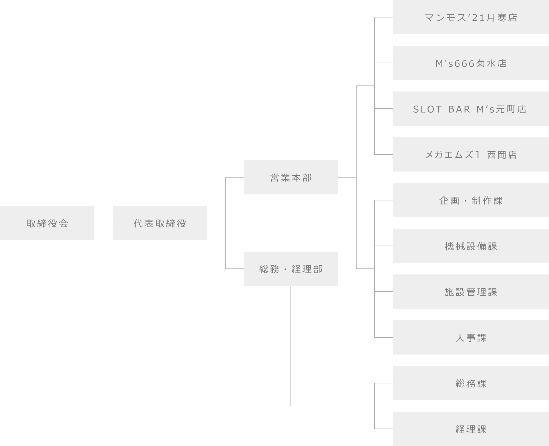 M's GROUP組織図